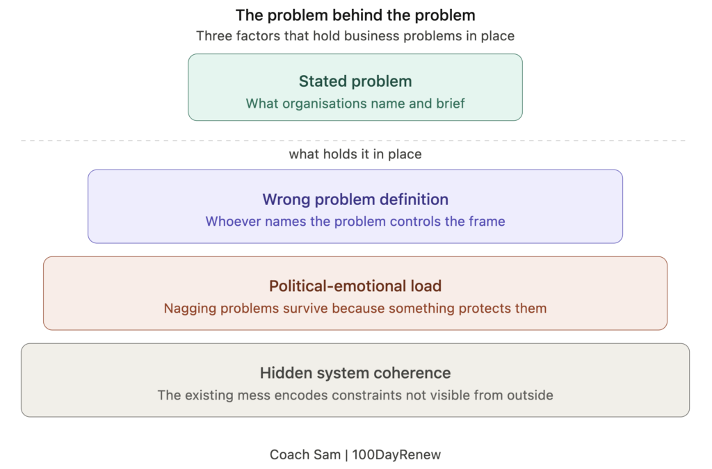 Business problem solving framework showing the gap between stated and real problems
