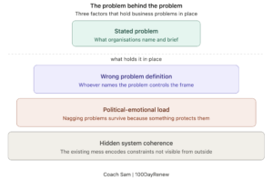 Business problem solving framework showing the gap between stated and real problems